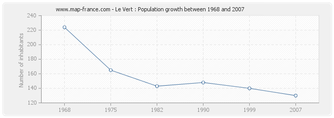 Population Le Vert